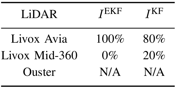 Percentage results